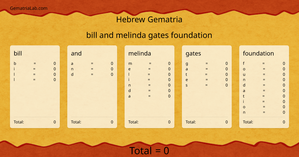 bill and melinda gates foundation in hebrew Gematria